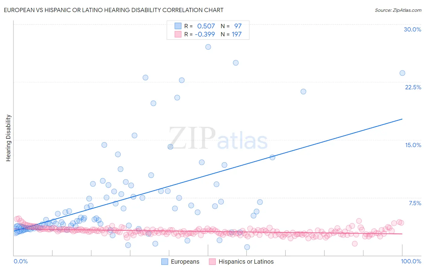 European vs Hispanic or Latino Hearing Disability