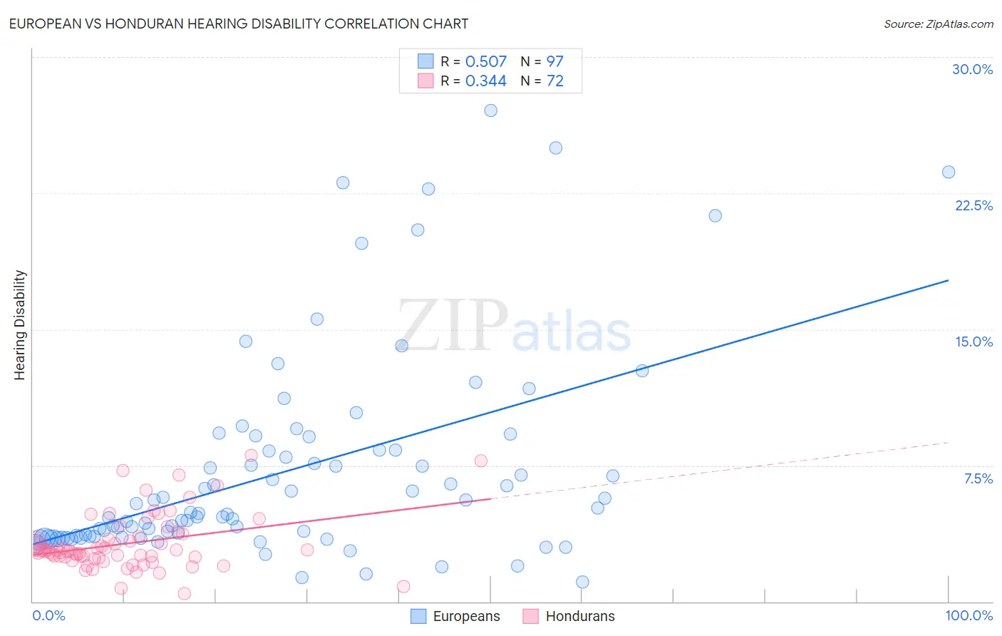 European vs Honduran Hearing Disability
