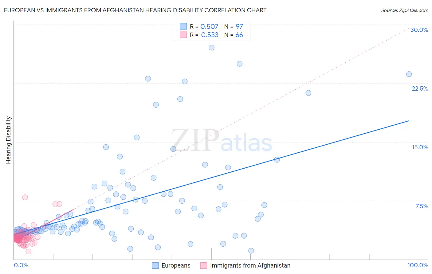 European vs Immigrants from Afghanistan Hearing Disability