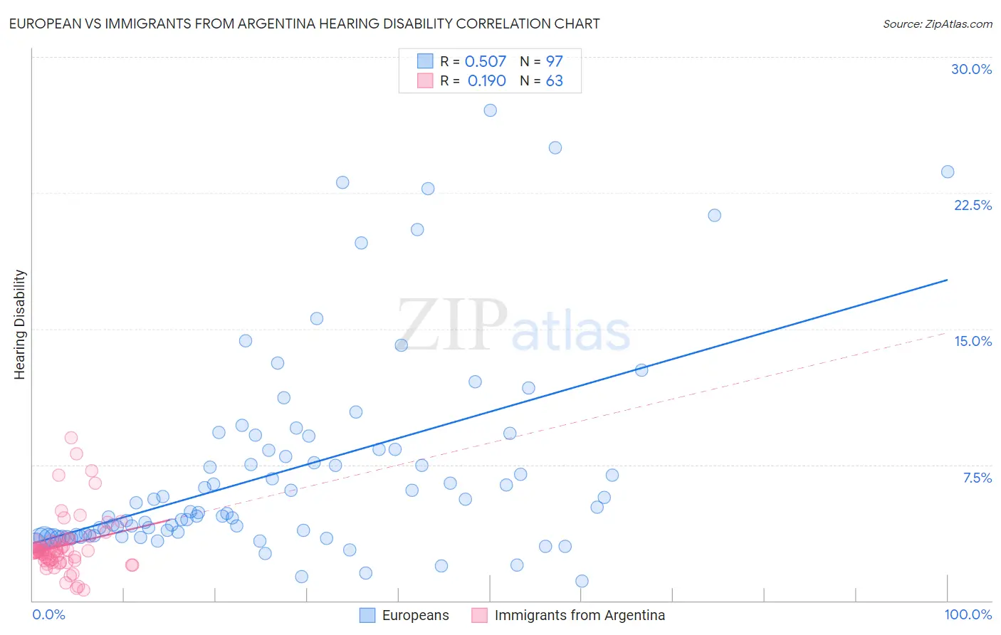 European vs Immigrants from Argentina Hearing Disability