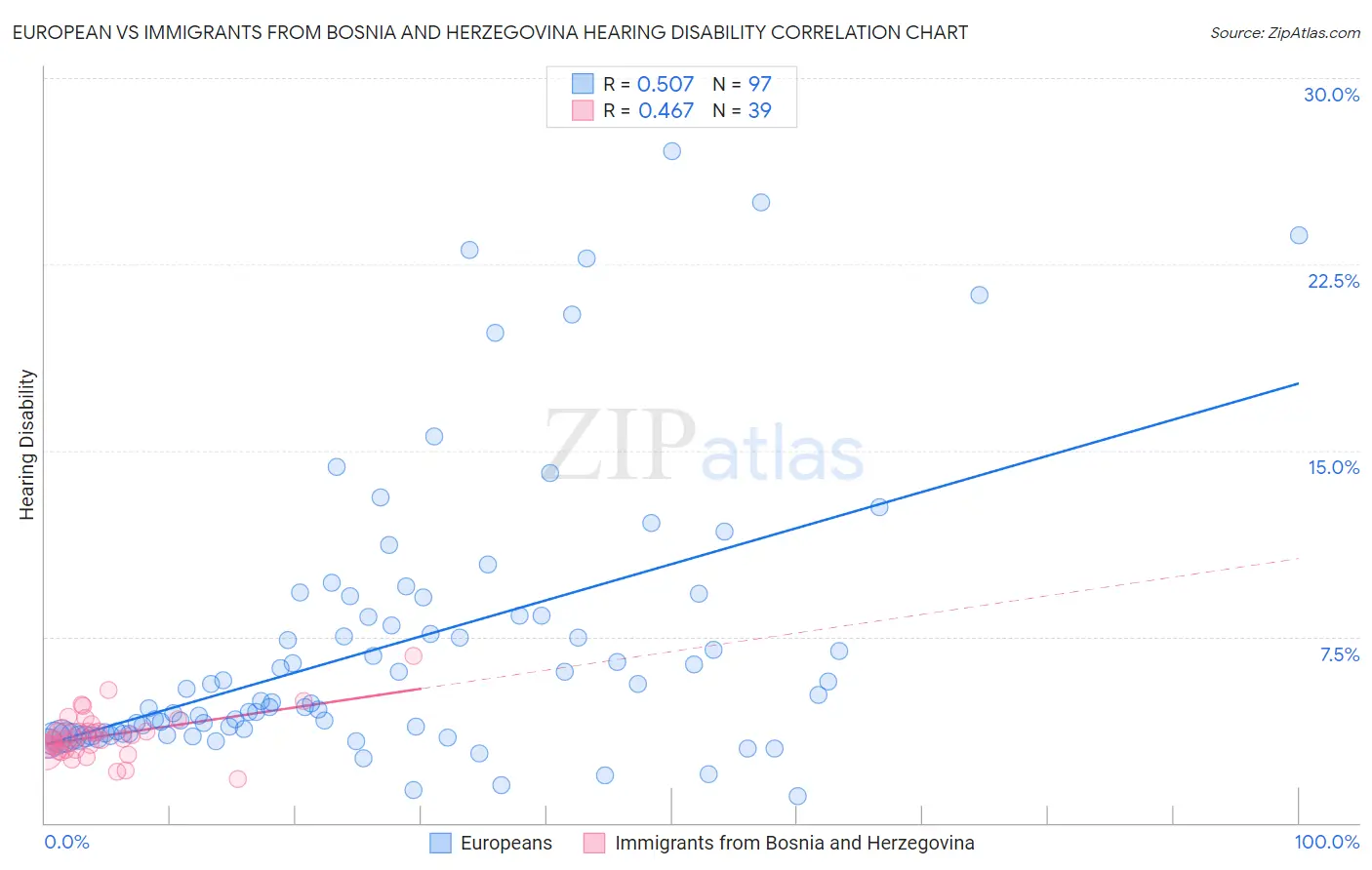 European vs Immigrants from Bosnia and Herzegovina Hearing Disability