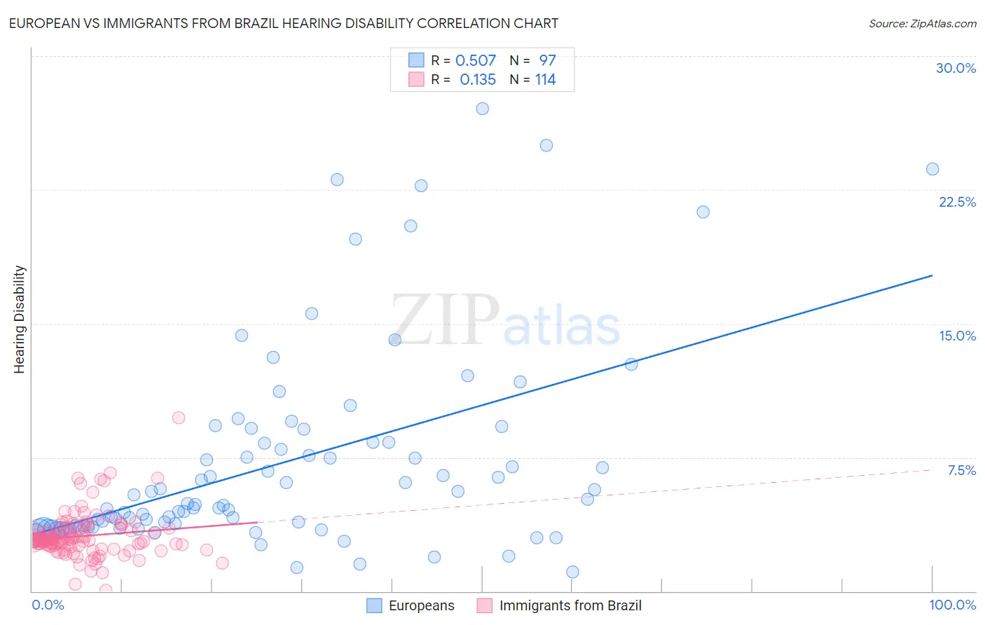 European vs Immigrants from Brazil Hearing Disability