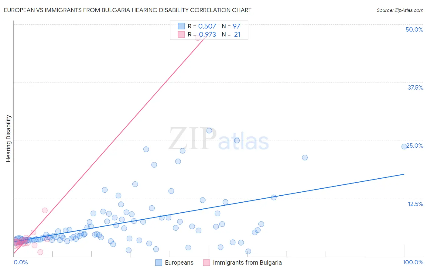 European vs Immigrants from Bulgaria Hearing Disability