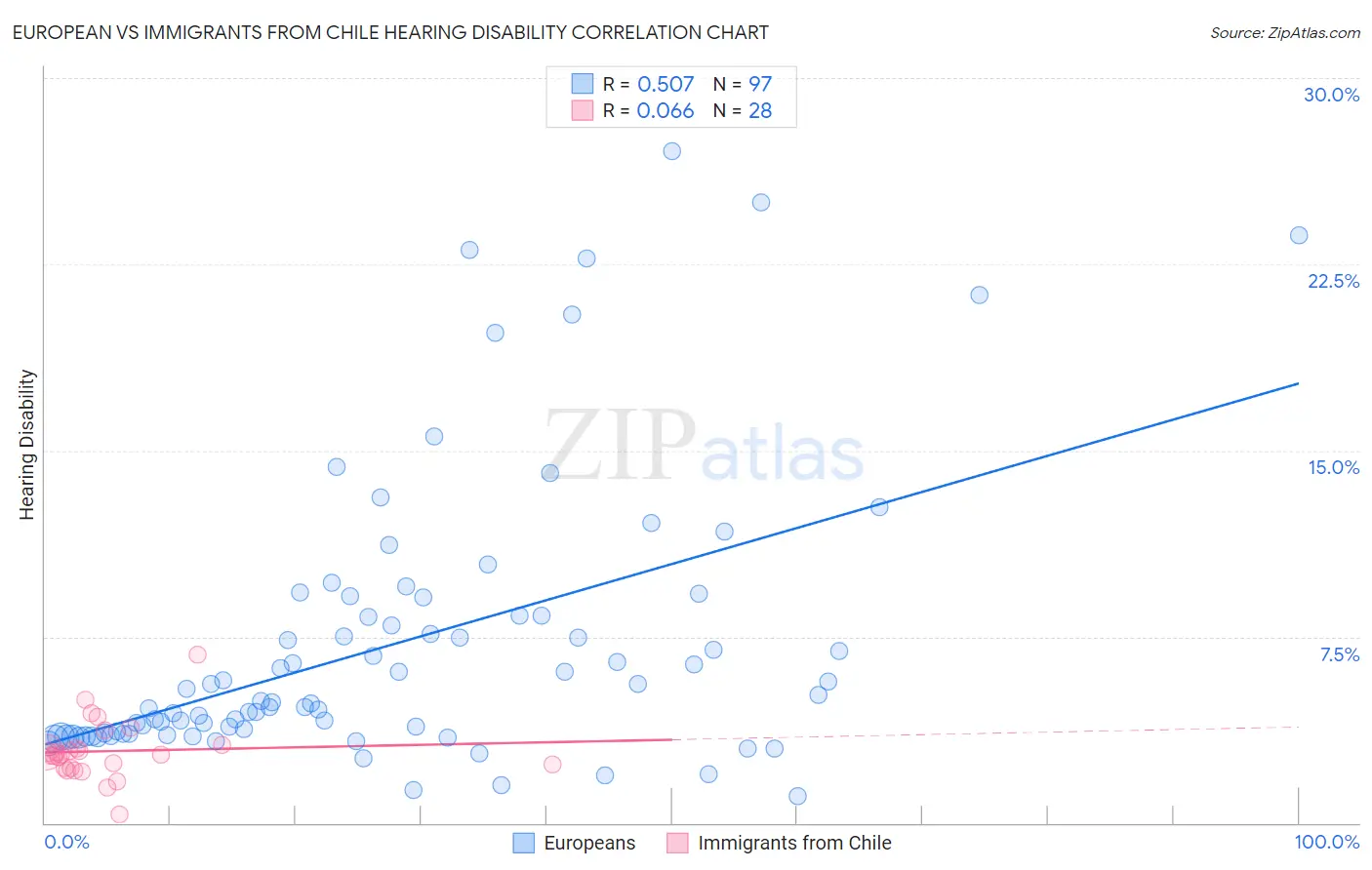 European vs Immigrants from Chile Hearing Disability