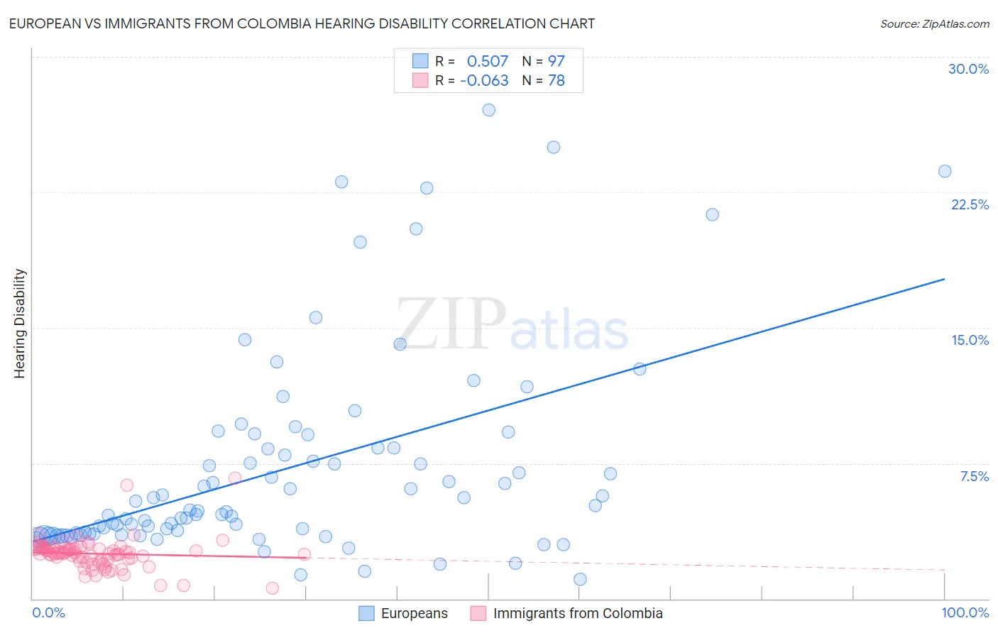 European vs Immigrants from Colombia Hearing Disability