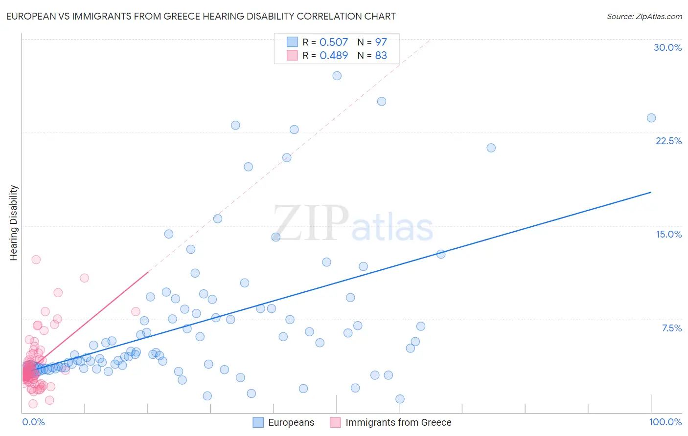 European vs Immigrants from Greece Hearing Disability