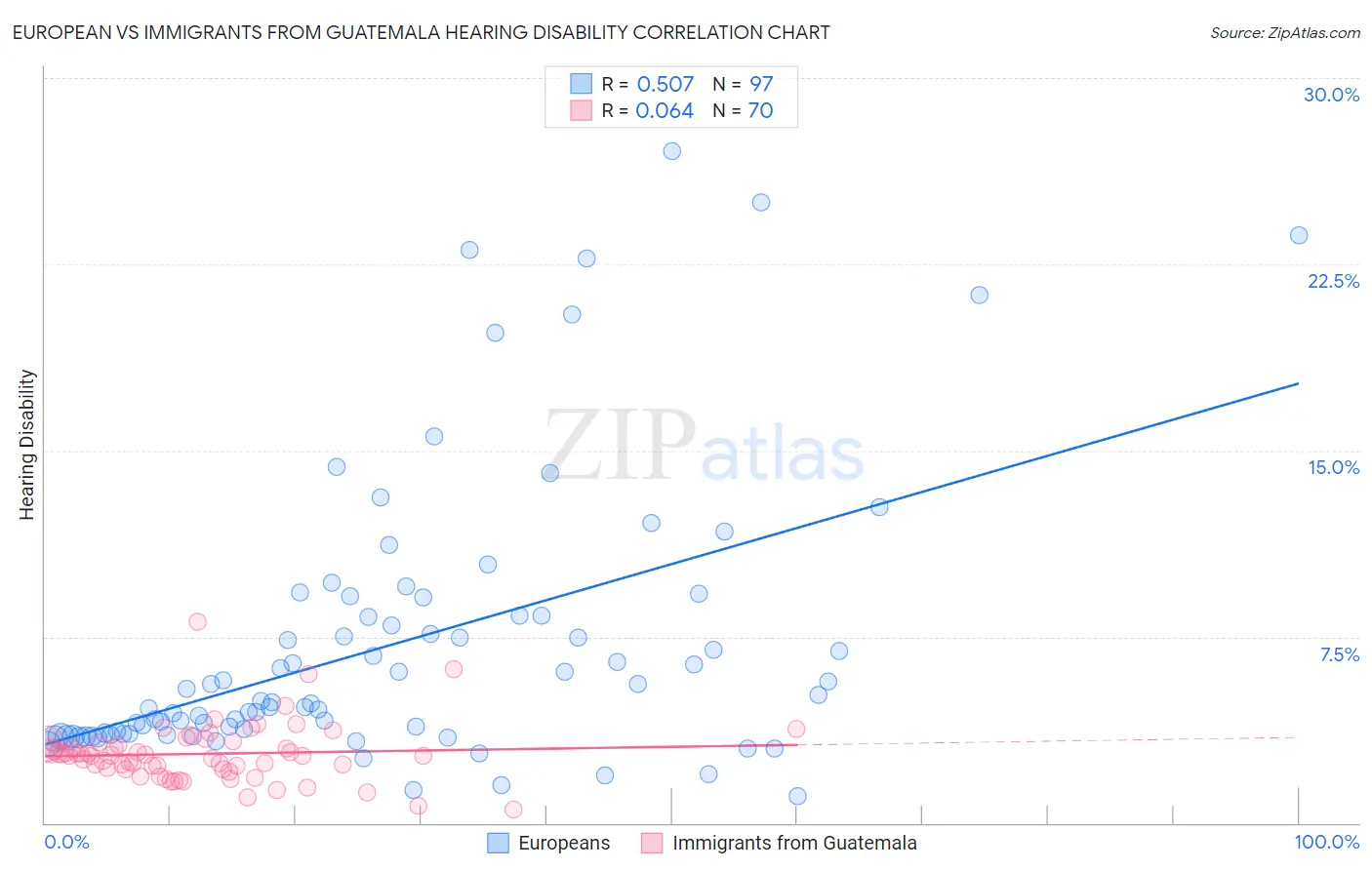 European vs Immigrants from Guatemala Hearing Disability