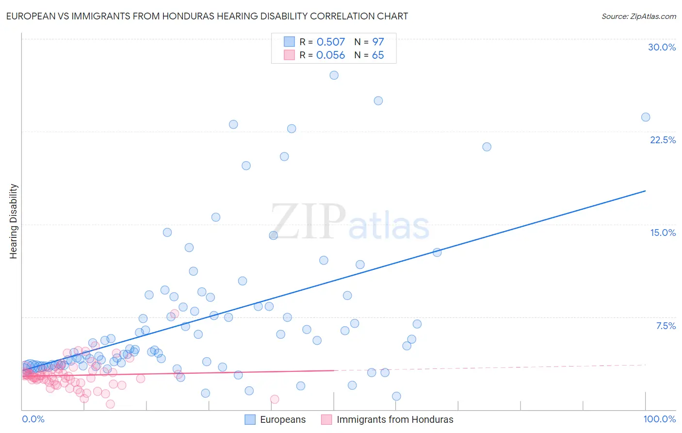 European vs Immigrants from Honduras Hearing Disability