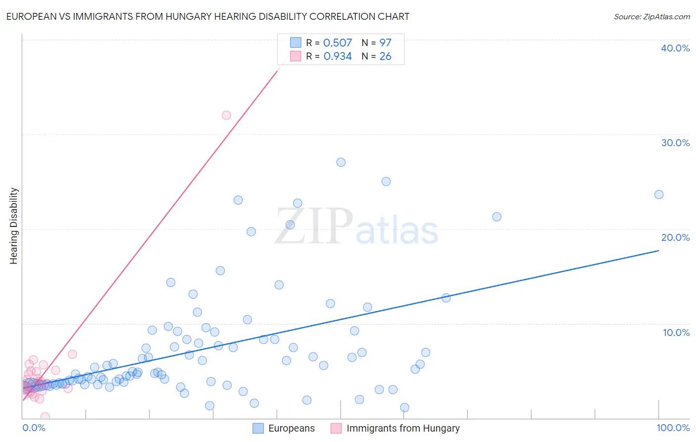 European vs Immigrants from Hungary Hearing Disability