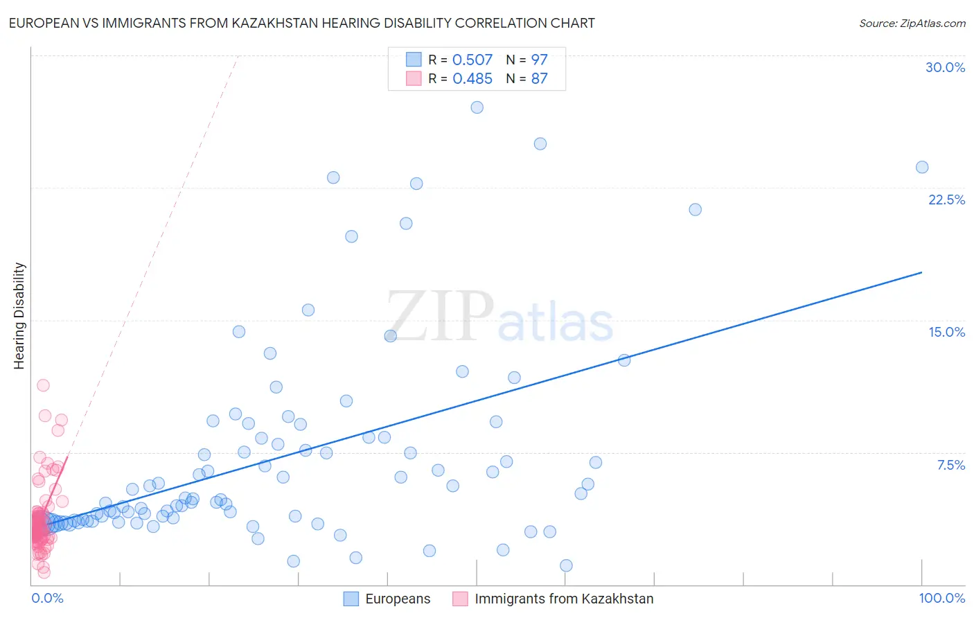 European vs Immigrants from Kazakhstan Hearing Disability