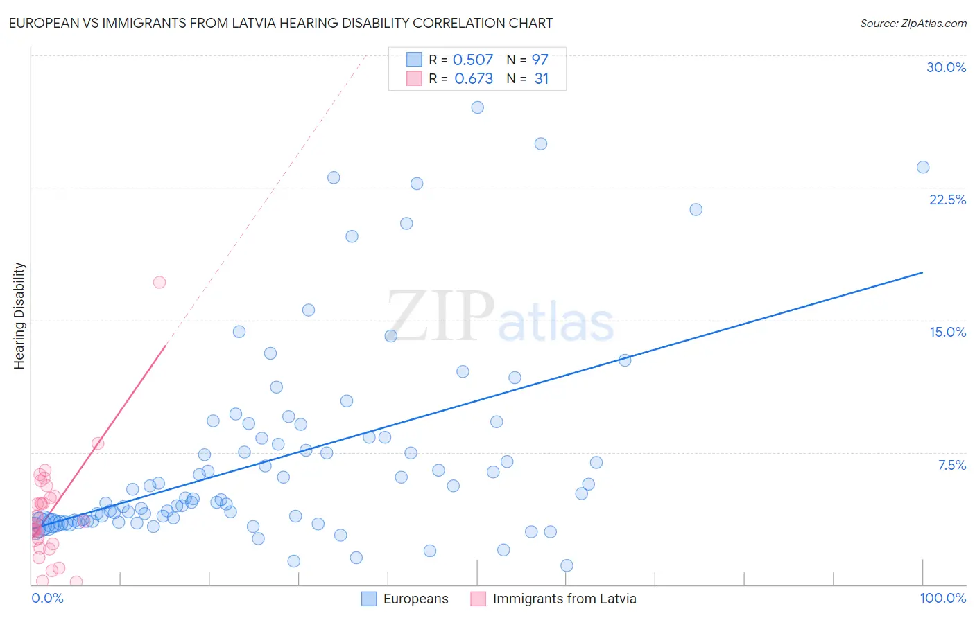 European vs Immigrants from Latvia Hearing Disability