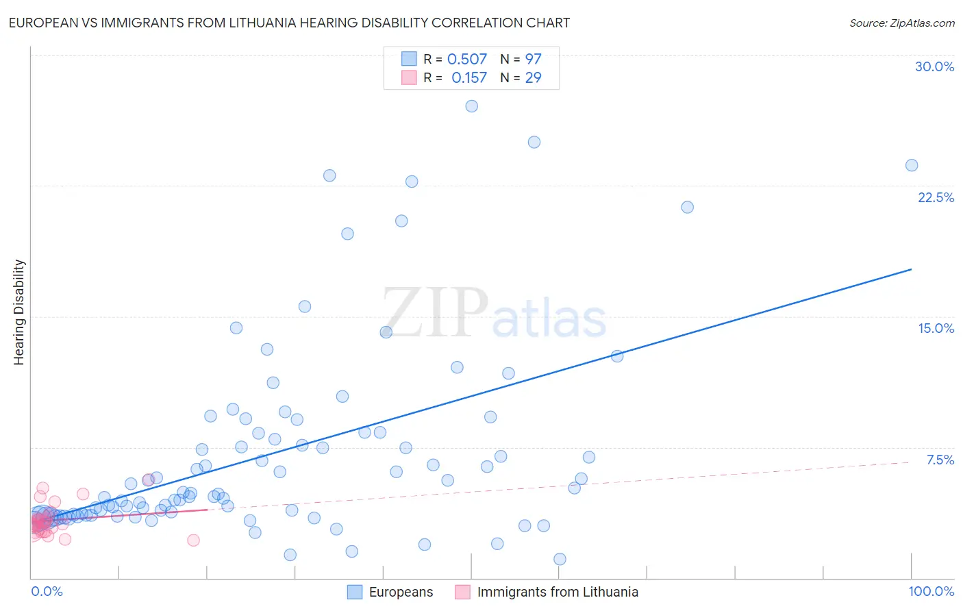 European vs Immigrants from Lithuania Hearing Disability