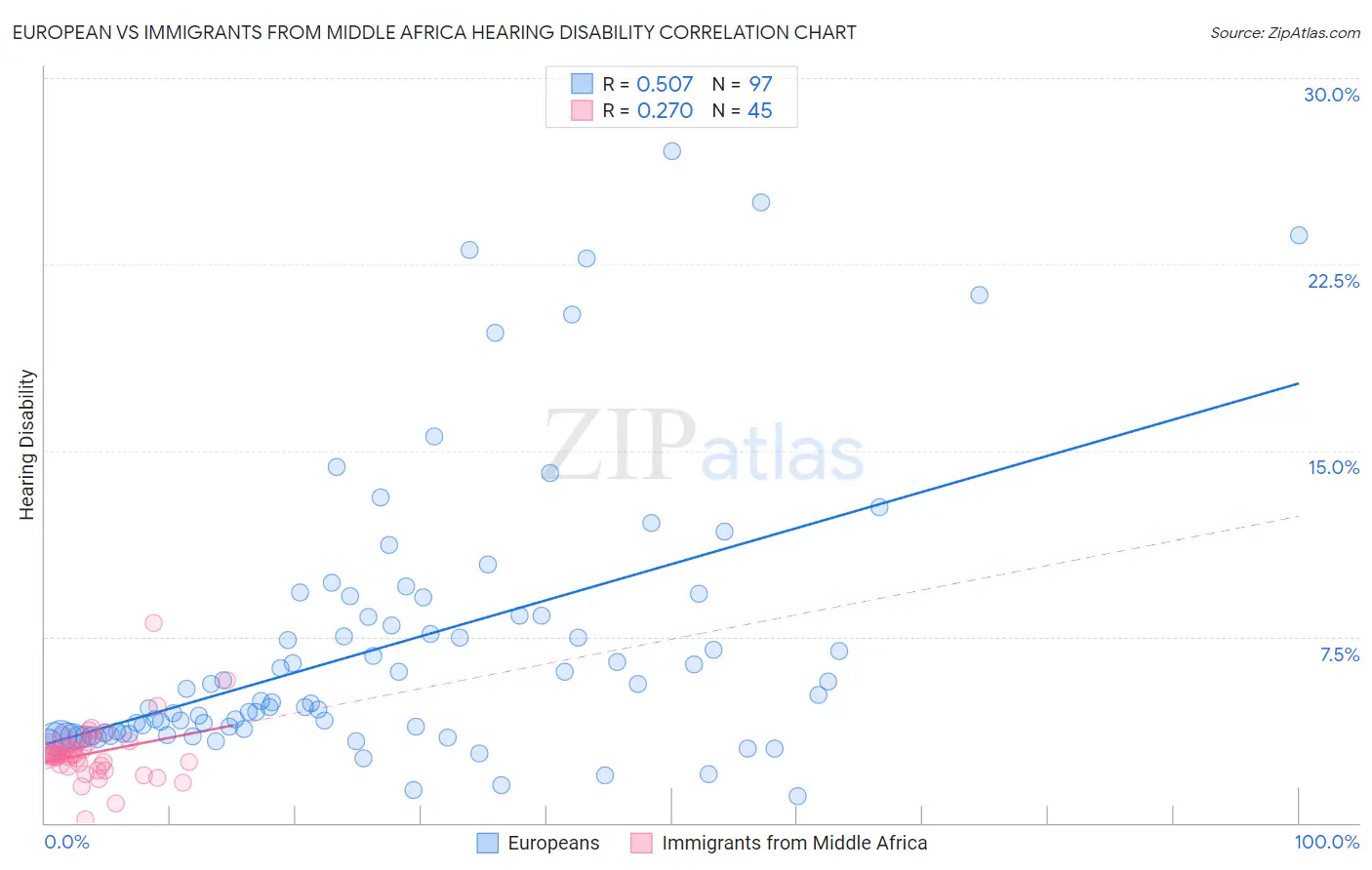 European vs Immigrants from Middle Africa Hearing Disability