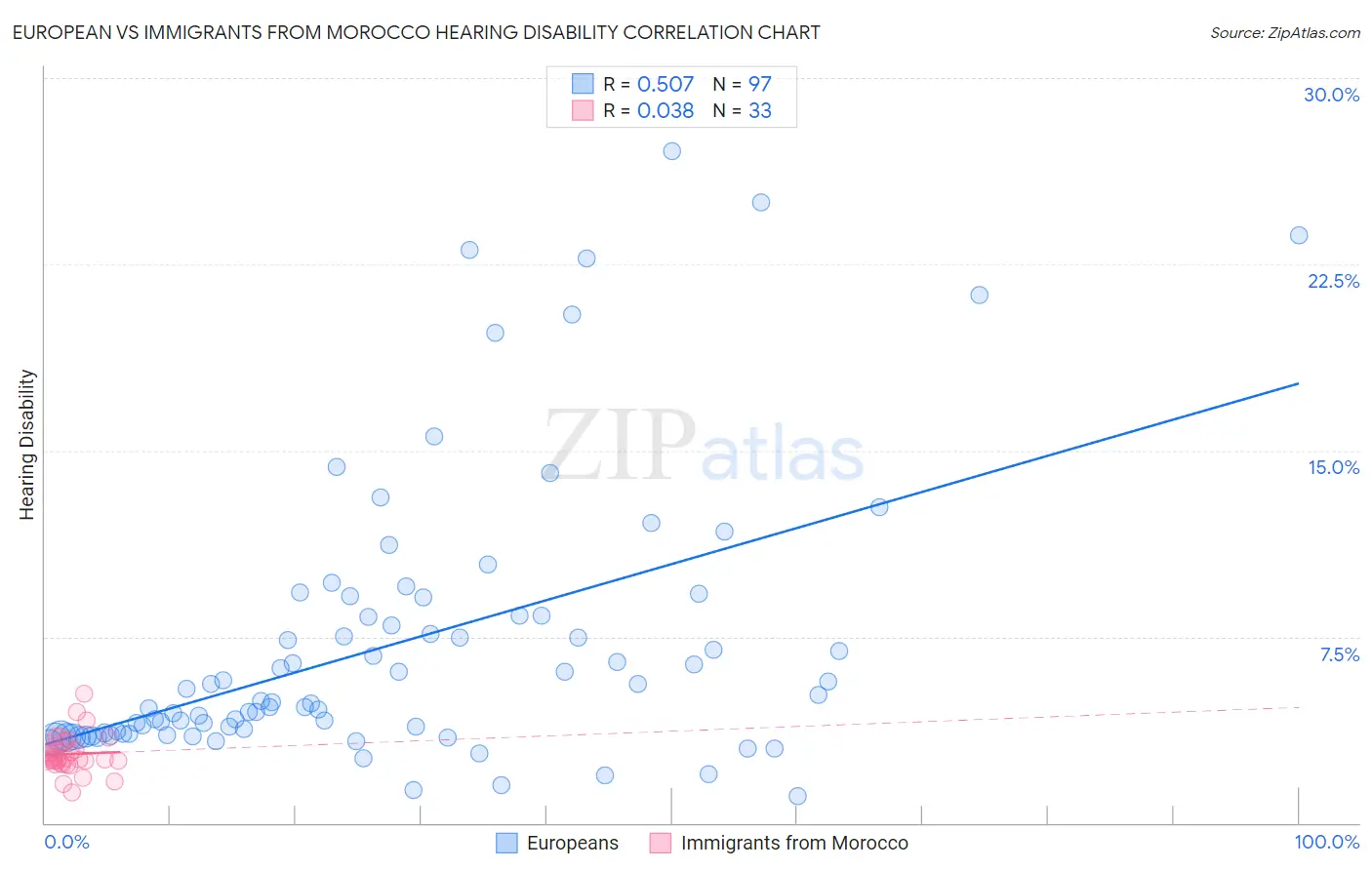 European vs Immigrants from Morocco Hearing Disability