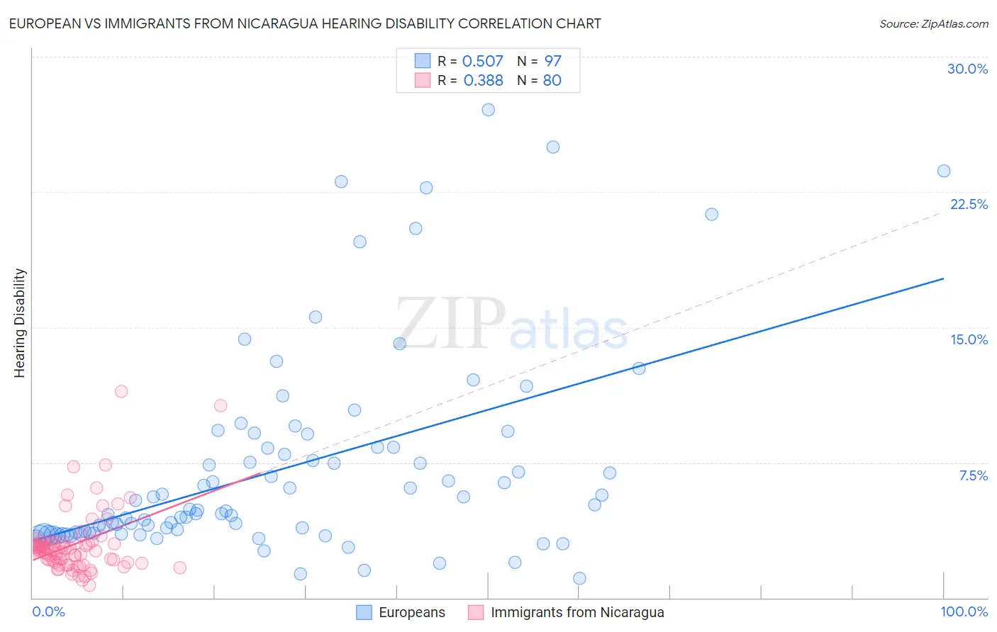 European vs Immigrants from Nicaragua Hearing Disability