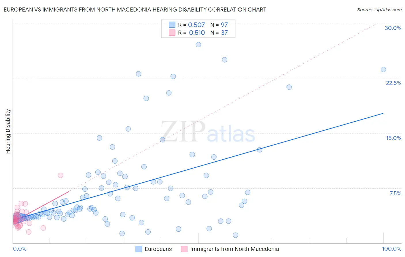 European vs Immigrants from North Macedonia Hearing Disability