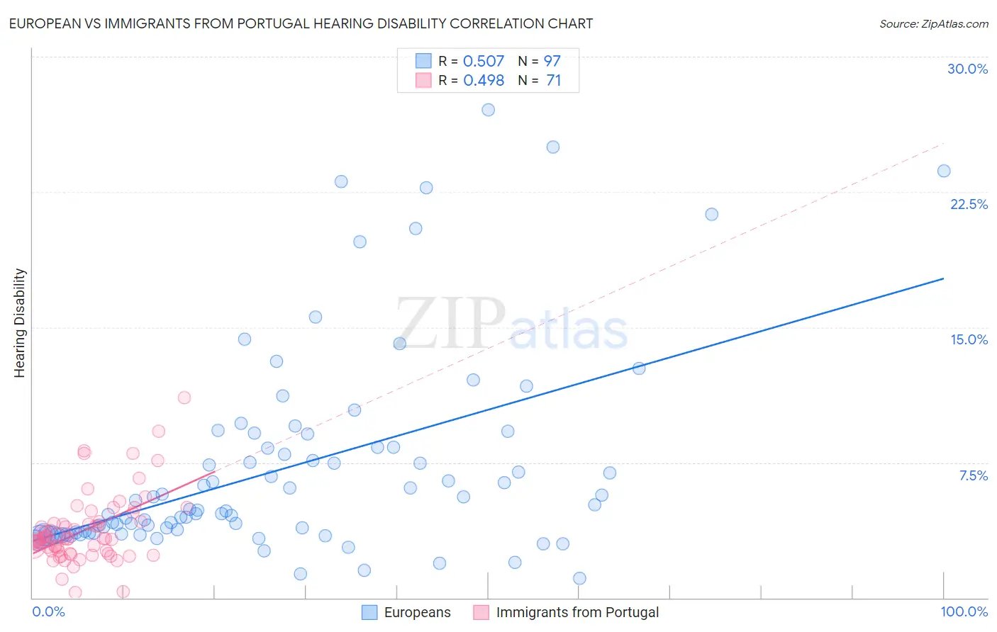 European vs Immigrants from Portugal Hearing Disability