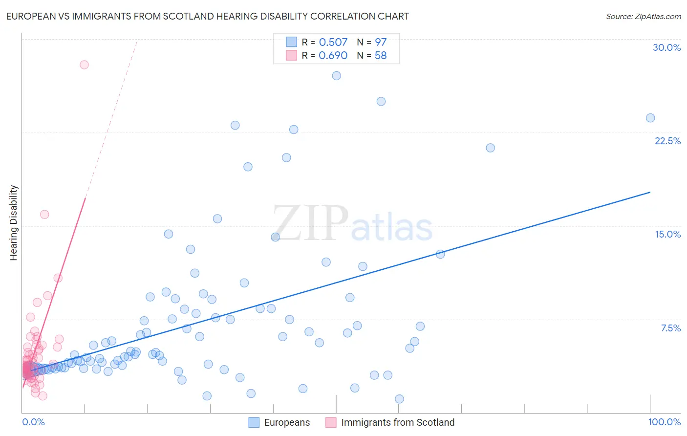 European vs Immigrants from Scotland Hearing Disability