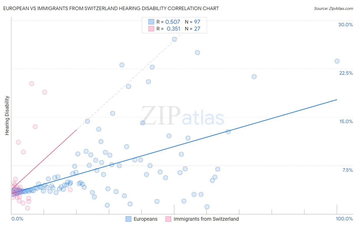 European vs Immigrants from Switzerland Hearing Disability