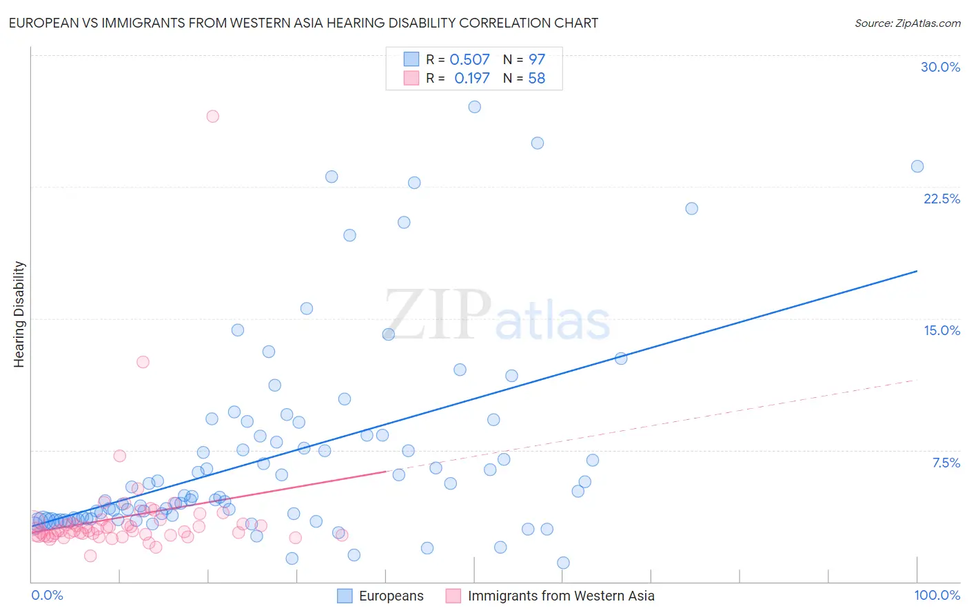 European vs Immigrants from Western Asia Hearing Disability