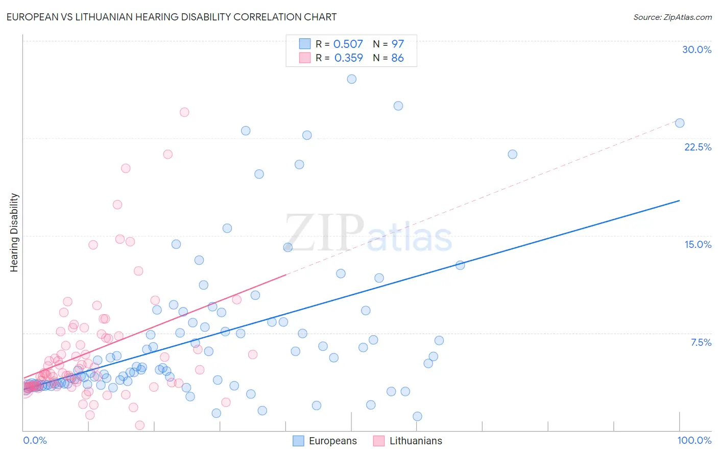 European vs Lithuanian Hearing Disability