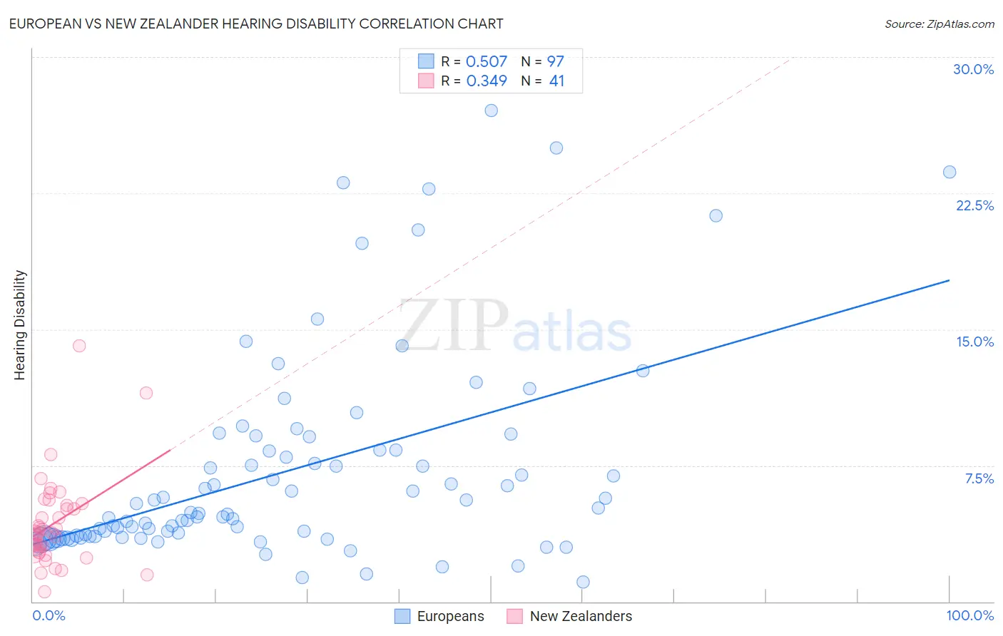 European vs New Zealander Hearing Disability