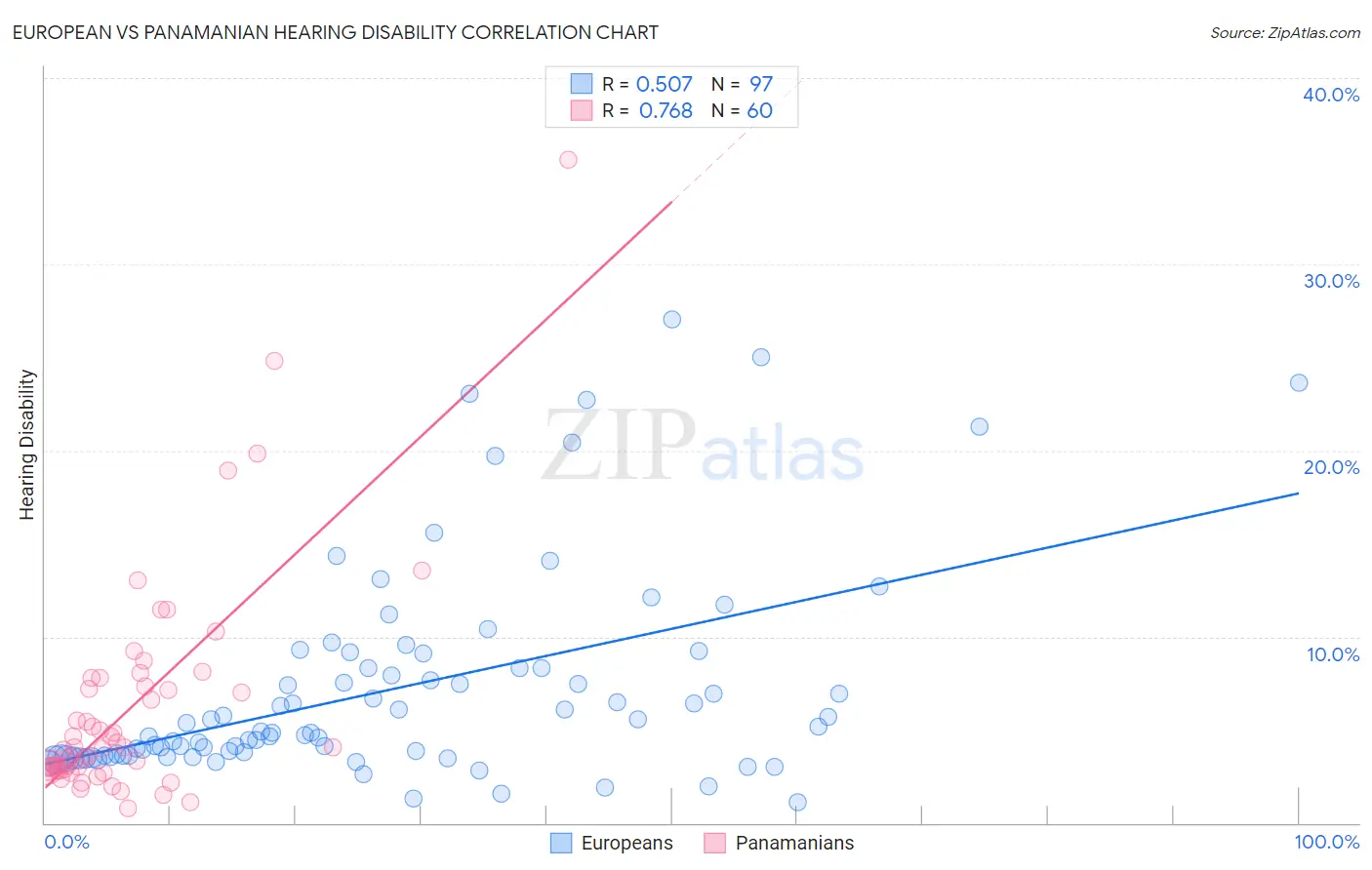 European vs Panamanian Hearing Disability