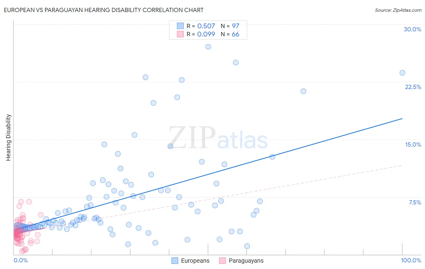 European vs Paraguayan Hearing Disability