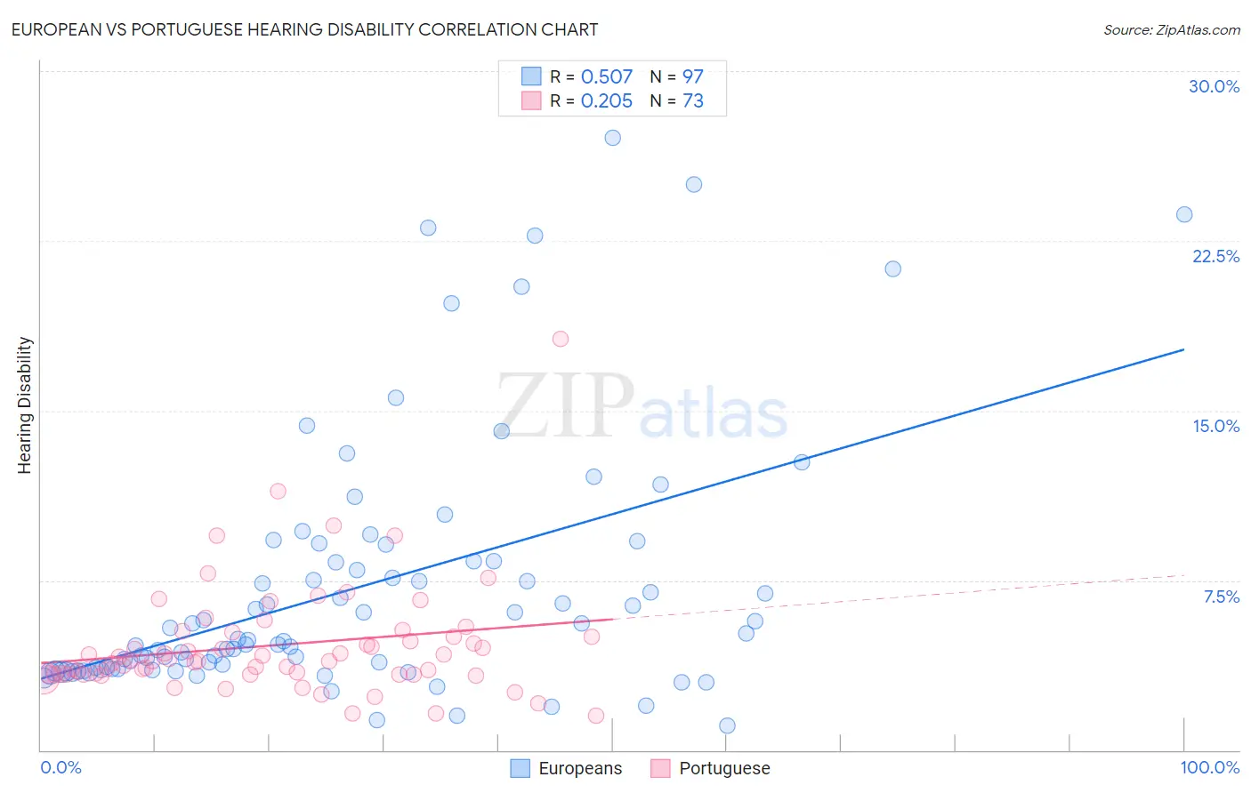 European vs Portuguese Hearing Disability