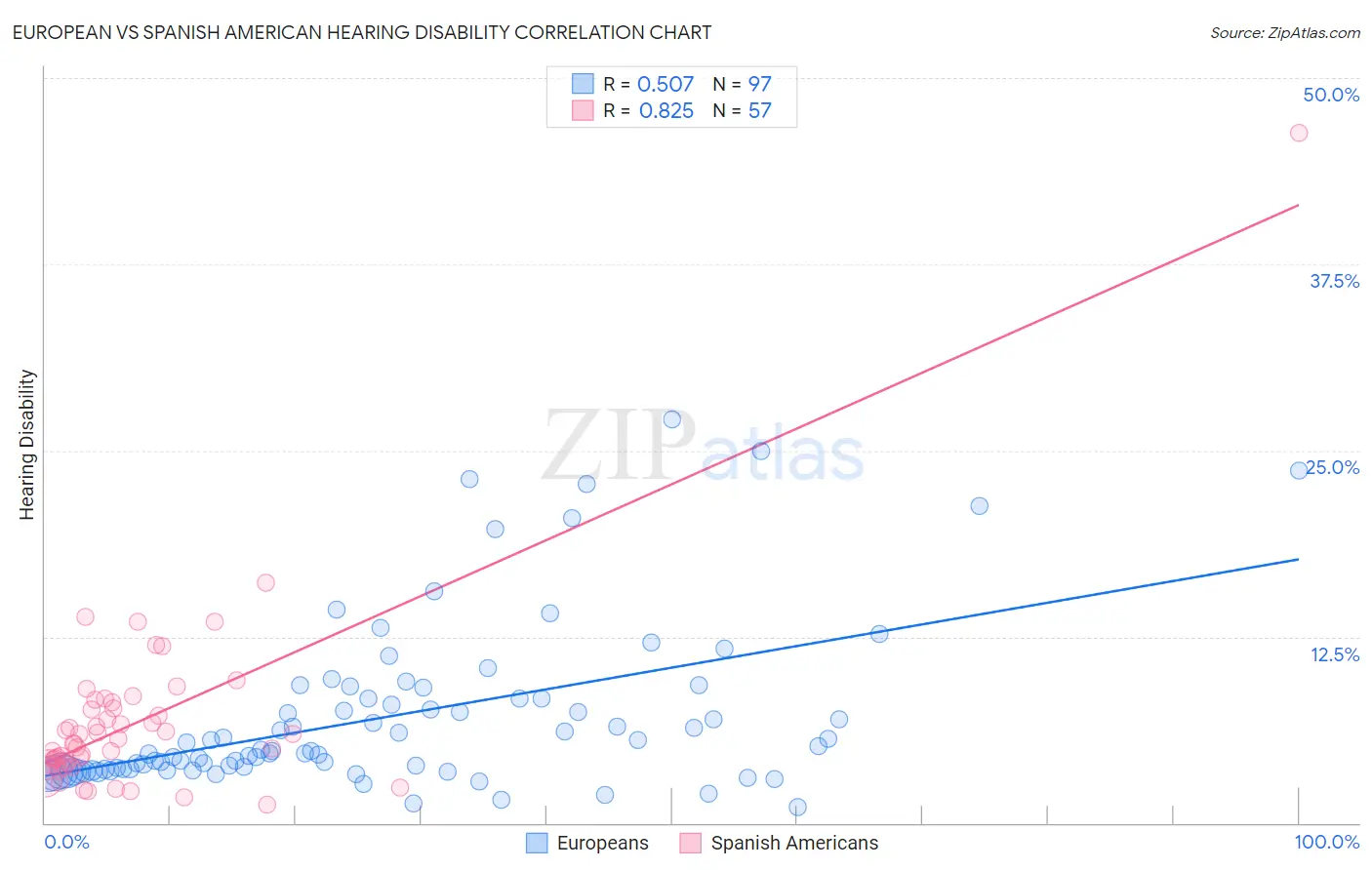 European vs Spanish American Hearing Disability