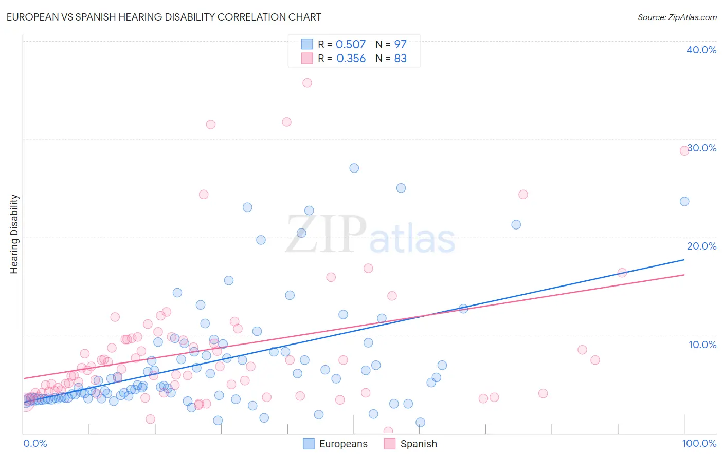 European vs Spanish Hearing Disability