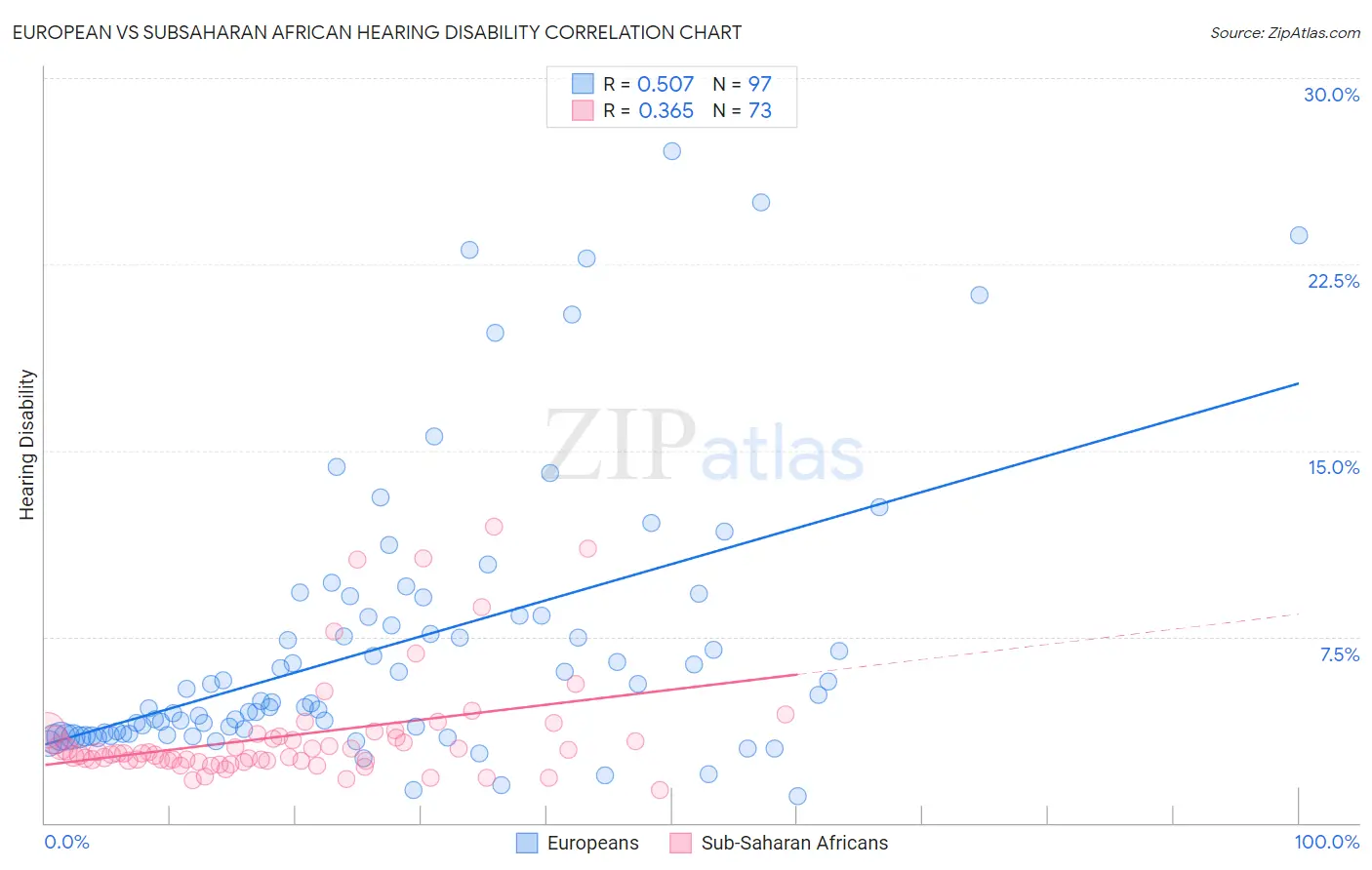 European vs Subsaharan African Hearing Disability