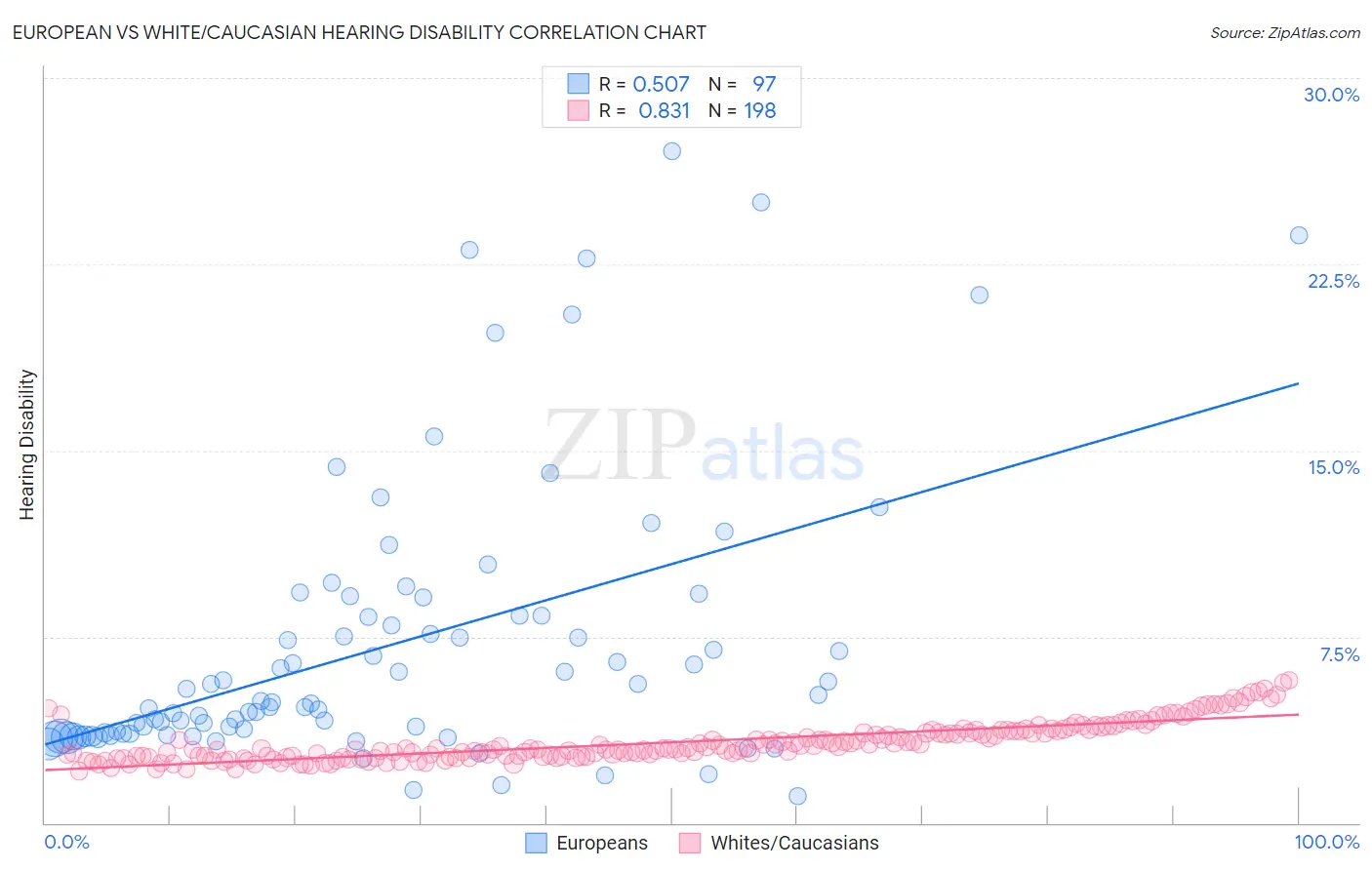 European vs White/Caucasian Hearing Disability