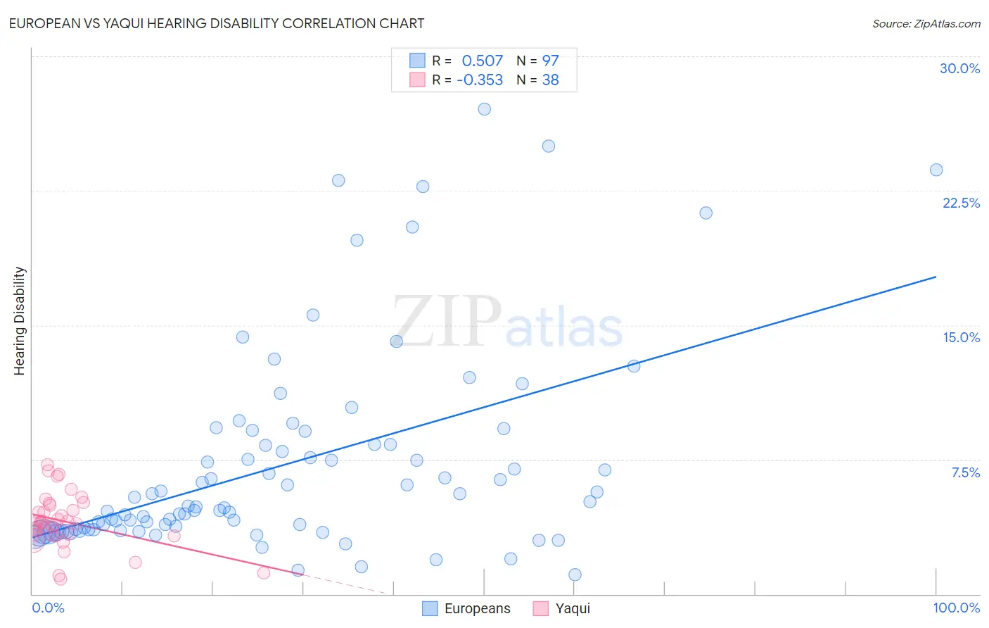 European vs Yaqui Hearing Disability