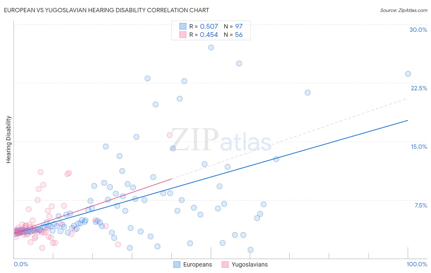 European vs Yugoslavian Hearing Disability