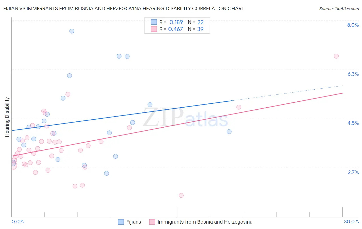 Fijian vs Immigrants from Bosnia and Herzegovina Hearing Disability