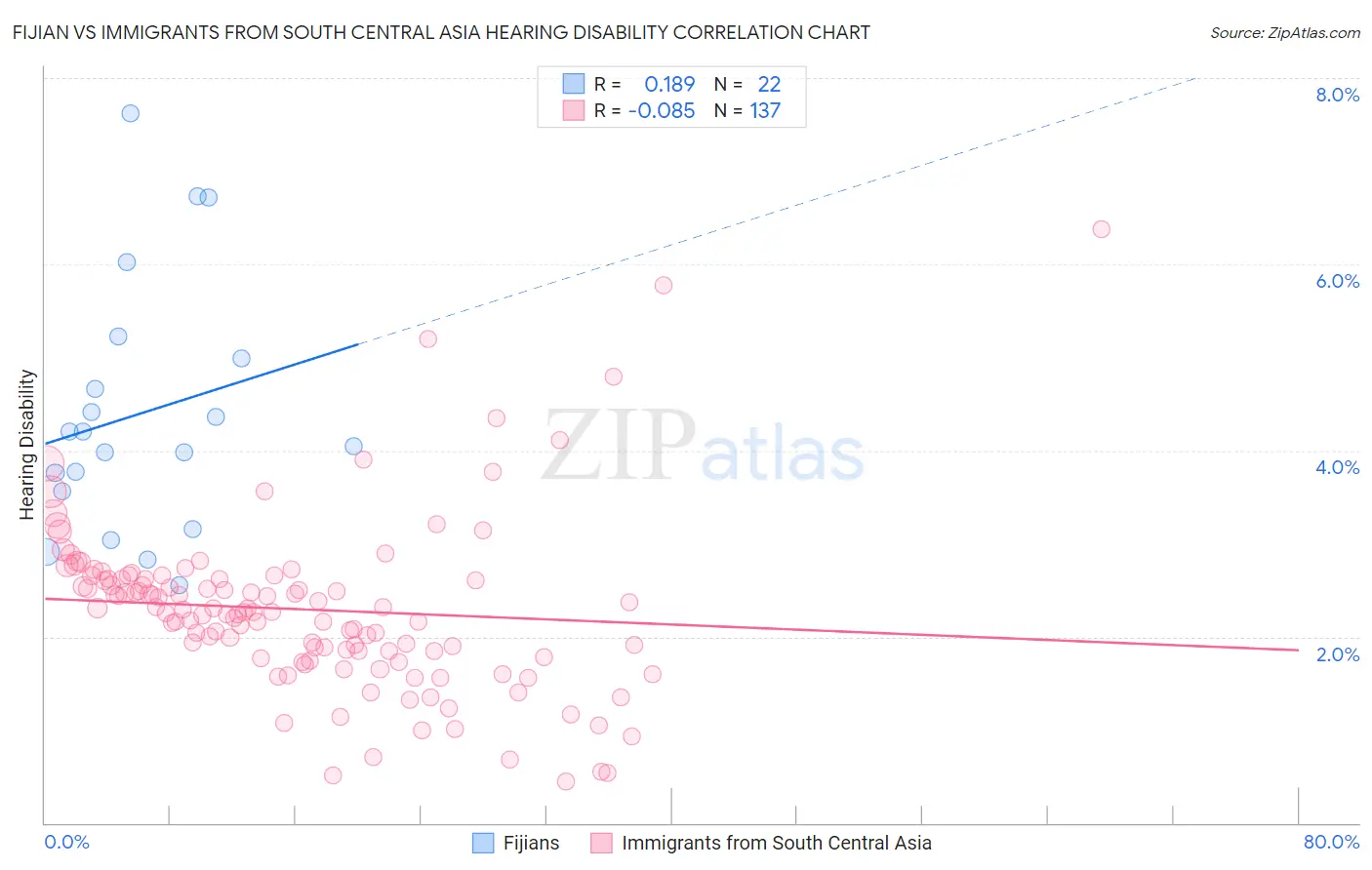 Fijian vs Immigrants from South Central Asia Hearing Disability