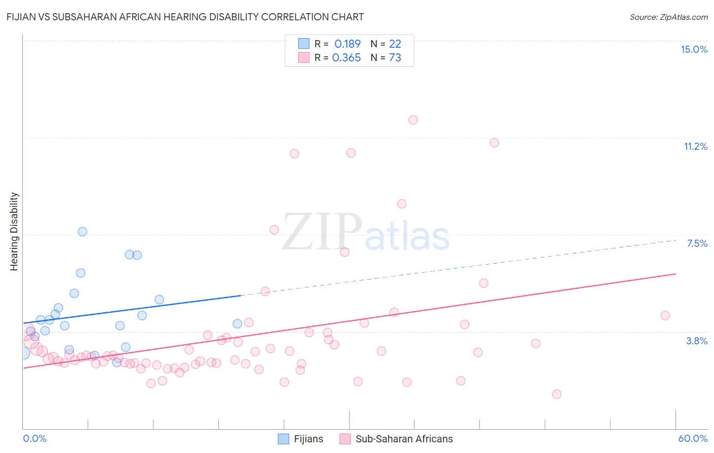 Fijian vs Subsaharan African Hearing Disability