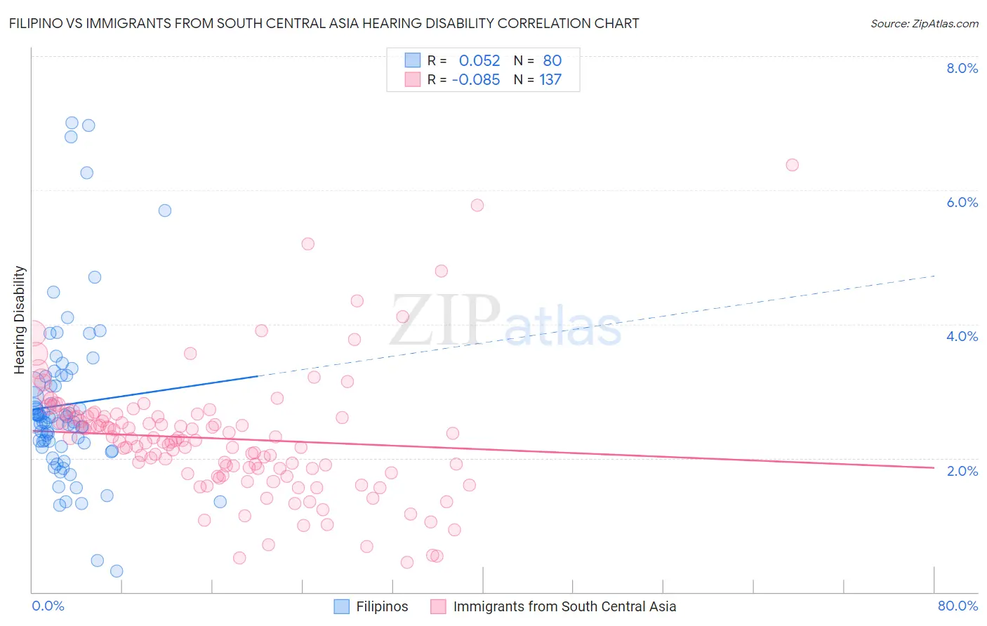 Filipino vs Immigrants from South Central Asia Hearing Disability