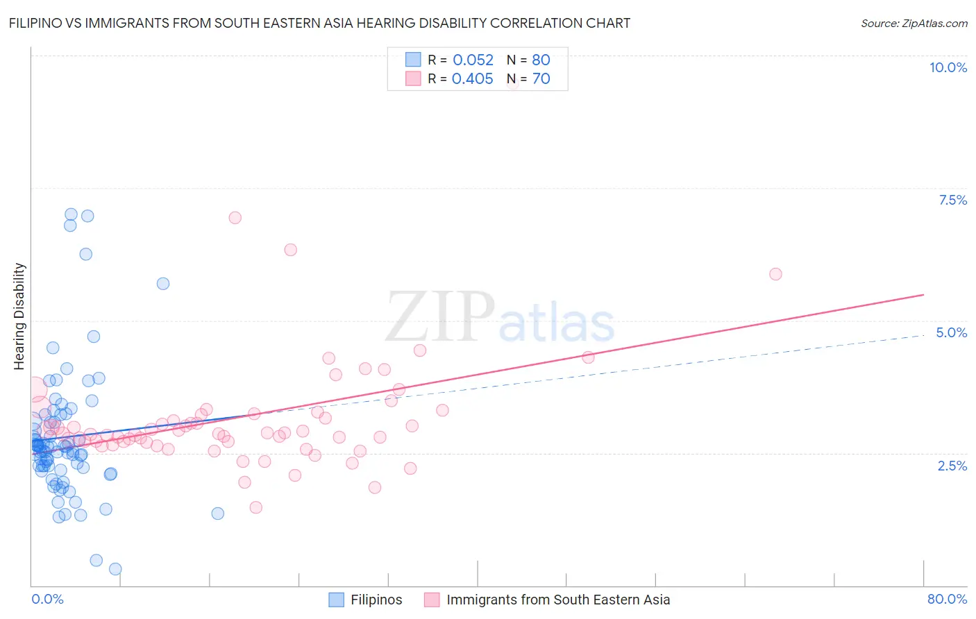Filipino vs Immigrants from South Eastern Asia Hearing Disability