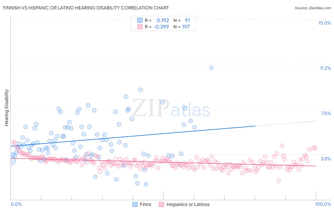 Finnish vs Hispanic or Latino Hearing Disability