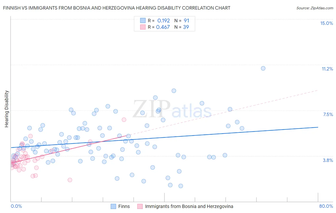 Finnish vs Immigrants from Bosnia and Herzegovina Hearing Disability