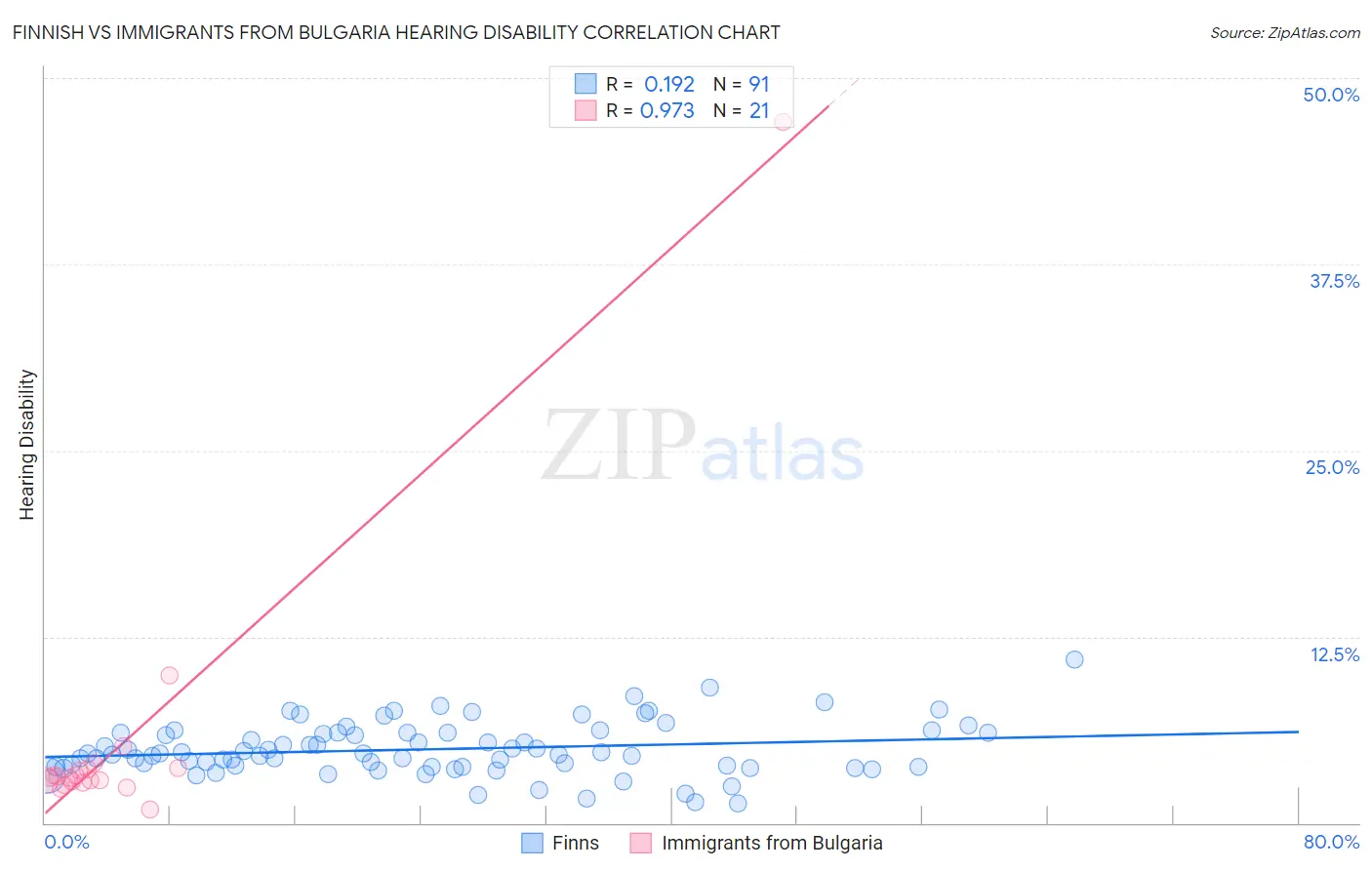 Finnish vs Immigrants from Bulgaria Hearing Disability