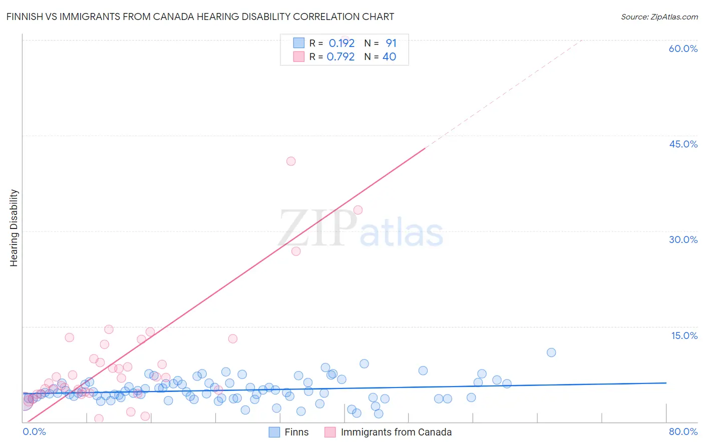 Finnish vs Immigrants from Canada Hearing Disability