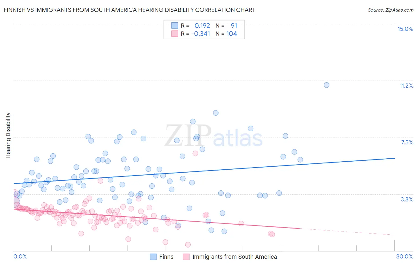 Finnish vs Immigrants from South America Hearing Disability