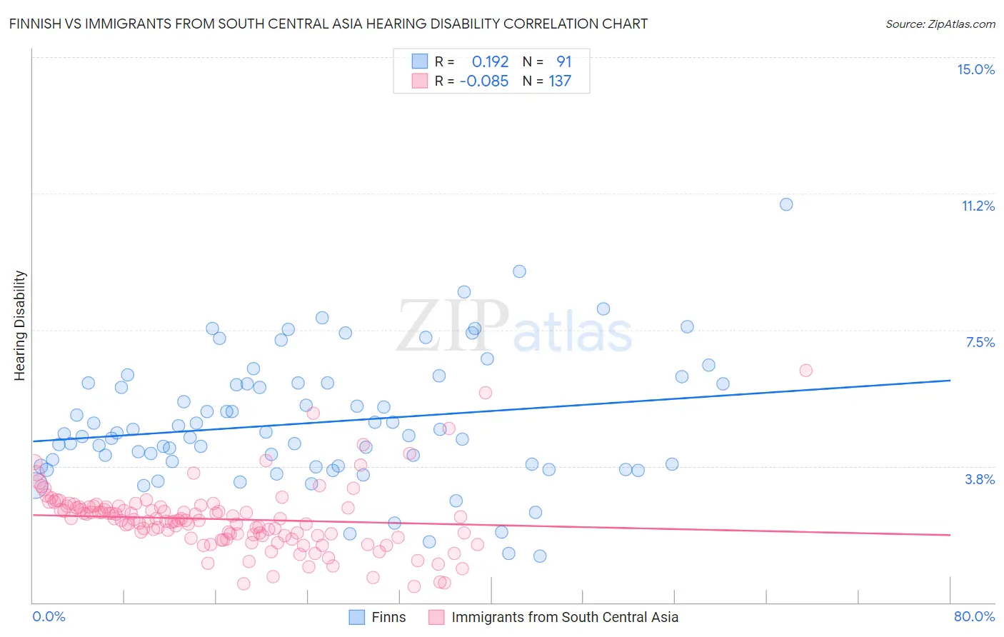 Finnish vs Immigrants from South Central Asia Hearing Disability