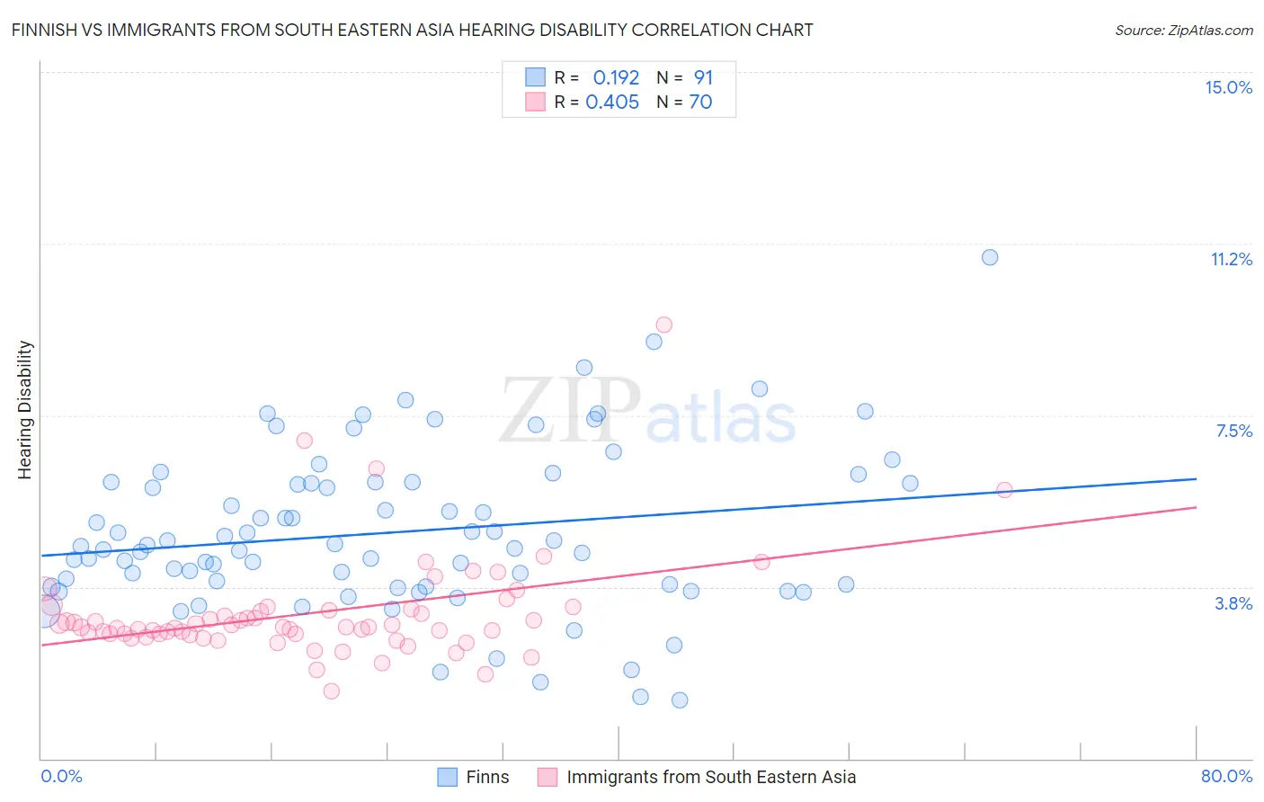 Finnish vs Immigrants from South Eastern Asia Hearing Disability