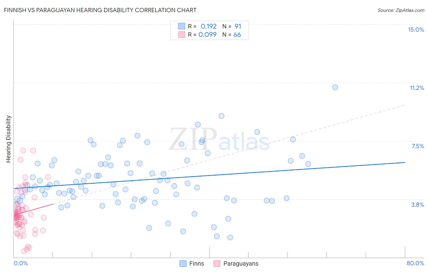 Finnish vs Paraguayan Hearing Disability