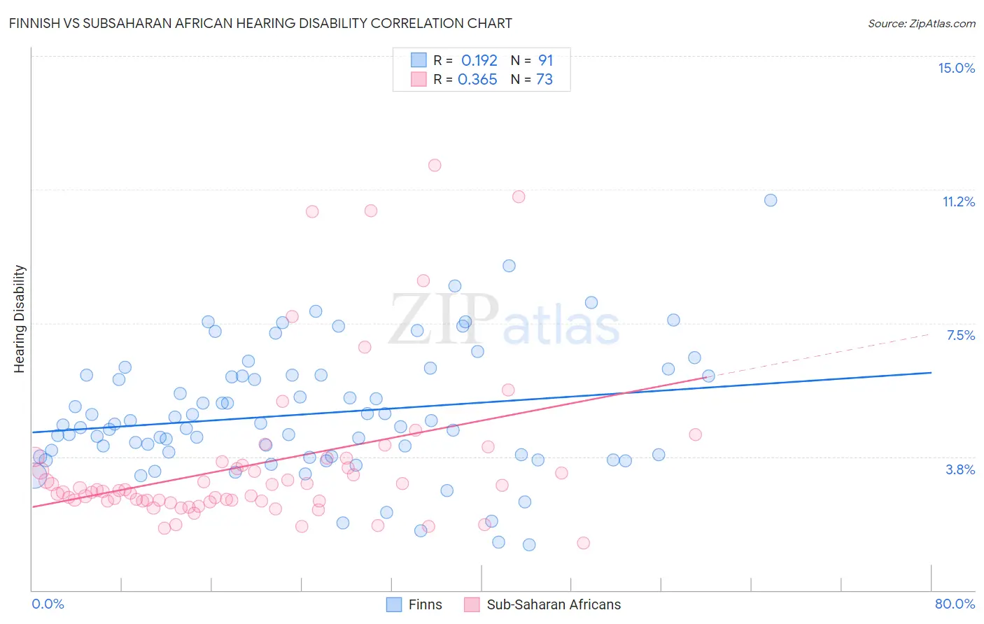 Finnish vs Subsaharan African Hearing Disability