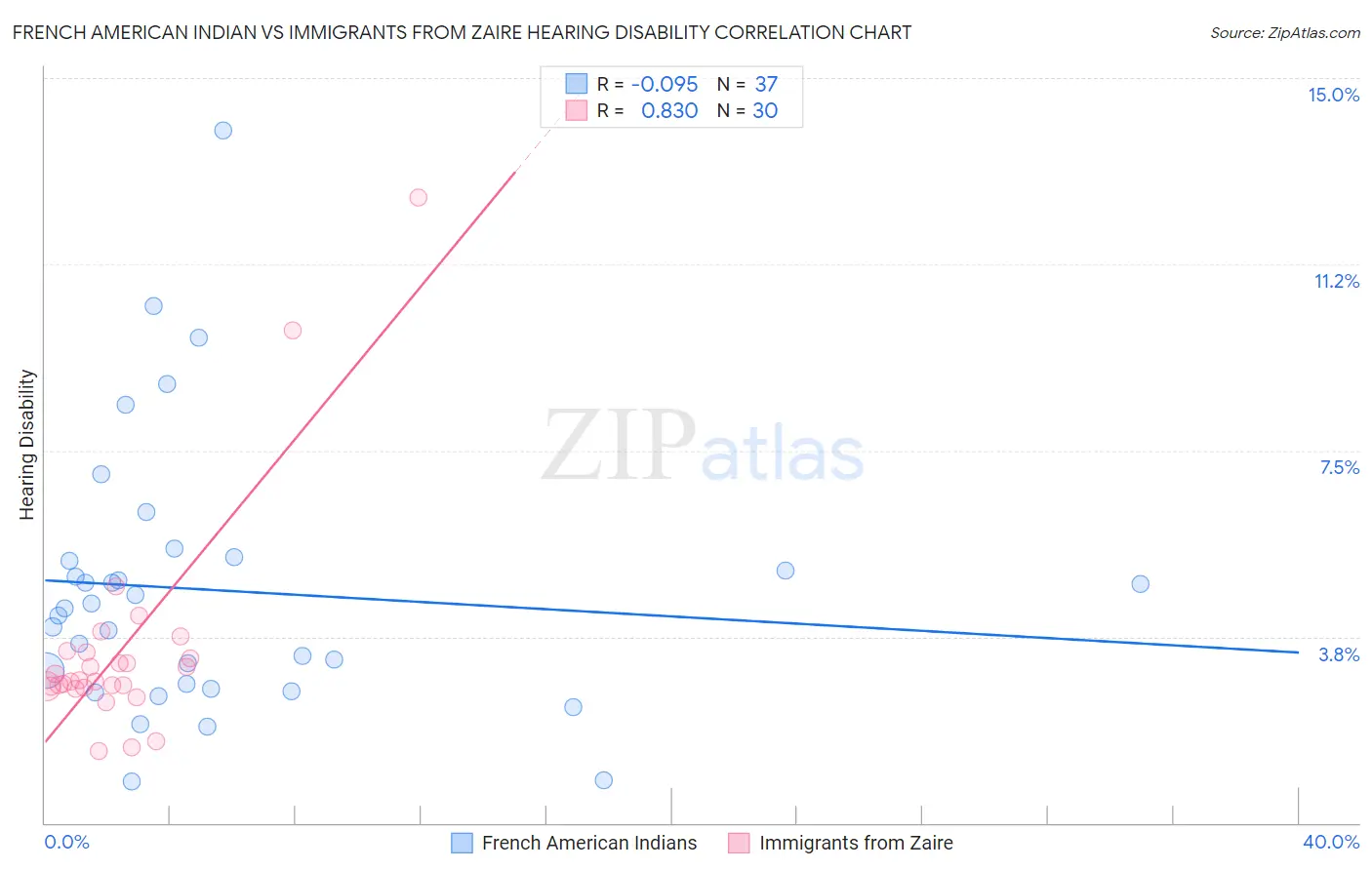 French American Indian vs Immigrants from Zaire Hearing Disability